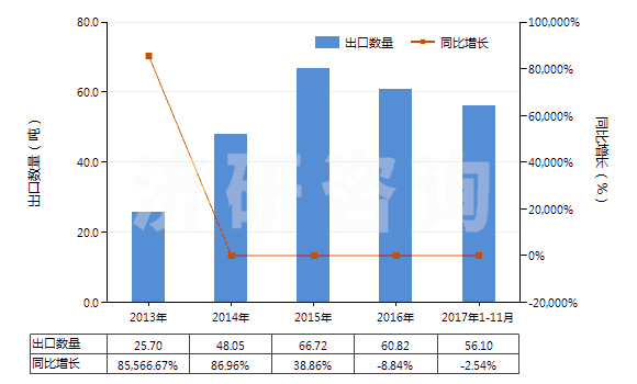 2013-2017年11月中國含有氨芐青霉素的藥品（未配定劑量或制成零售包裝）(HS30031011)出口量及增速統(tǒng)計